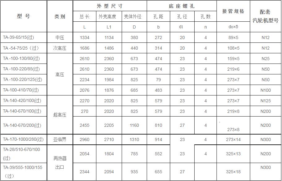 鍋爐過熱器安全門消聲器規(guī)格型號(hào)技術(shù)參數(shù)（TA系列、過熱蒸汽用）